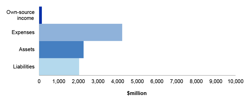 ATO’s departmental estimated actuals for the year ended 30 June 2021 as per the ATO’s 2020-21 budget as reported in the 2020–21 Portfolio Budget Statements, categorised by financial statement classification of, own source income, expenses, assets and liabilities, with the key areas of financial statements risk as per Table 3.24.3. ATO’s departmental estimated actuals for the year ended 30 June 2021 as per the ATO’s 2020-21 budget as reported in the 2020–21 Portfolio Budget Statements, categorised by financial statement classification of, own source income, expenses, assets and liabilities, with the key areas of financial statements risk as per Table 3.24.3.