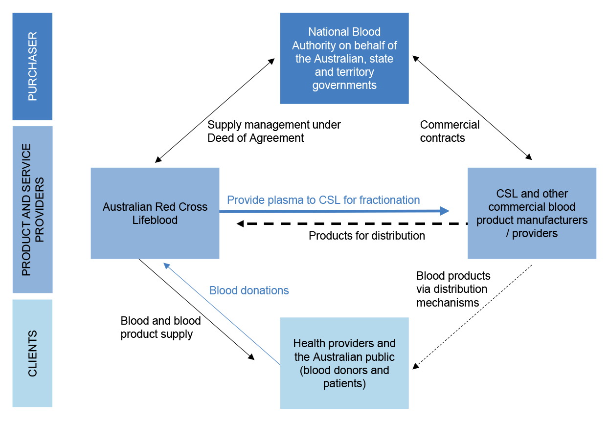 Outlines the arrangements between the National Blood Authority and suppliers of blood and blood products. The NBA’s contract with CSL is for the production of fractionated blood products using plasma collected under a separate deed of agreement with the Australian Red Cross Lifeblood. In addition to collection of plasma and fresh blood, Australian Red Cross Lifeblood supplies blood and blood products, including those produced by CSL, to health providers and ultimately the Australian public. 