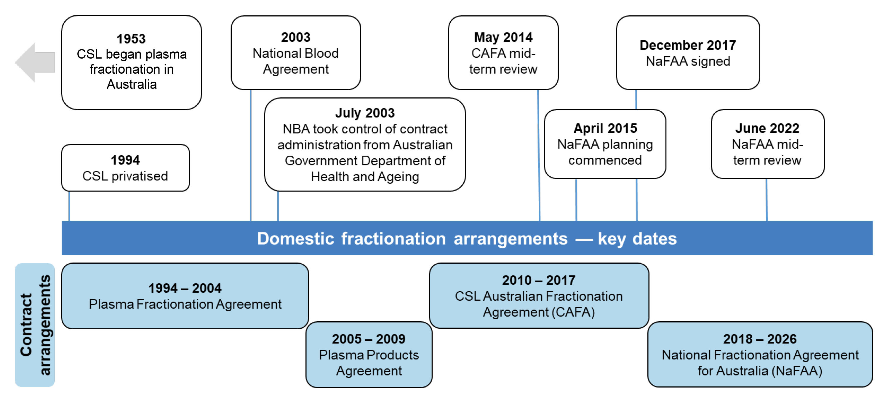 A timeline that shows the history of contracts in place between the Commonwealth and CSL for the domestic fractionation of blood products. Following CSL’s privatisation in 1994, there have been four contracts in place between the Commonwealth and CSL. The current contract, the (NaFAA), spans from 2018 to 2026.