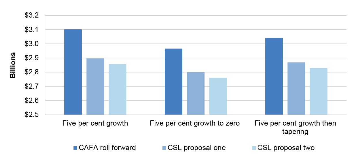 A chart which shows the analysis conducted by KordaMentha for the NBA. The analysis compared expected contract costs based on the pricing structures in: the previous contract with CSL; CSL’s first proposal for the NaFAA; and CSL’s second proposal for the NaFAA. The analysis showed that prices from CSL’s second proposal for the NaFAA would result in the lowest overall contract costs for the NBA, regardless of the level of plasma growth achieved.