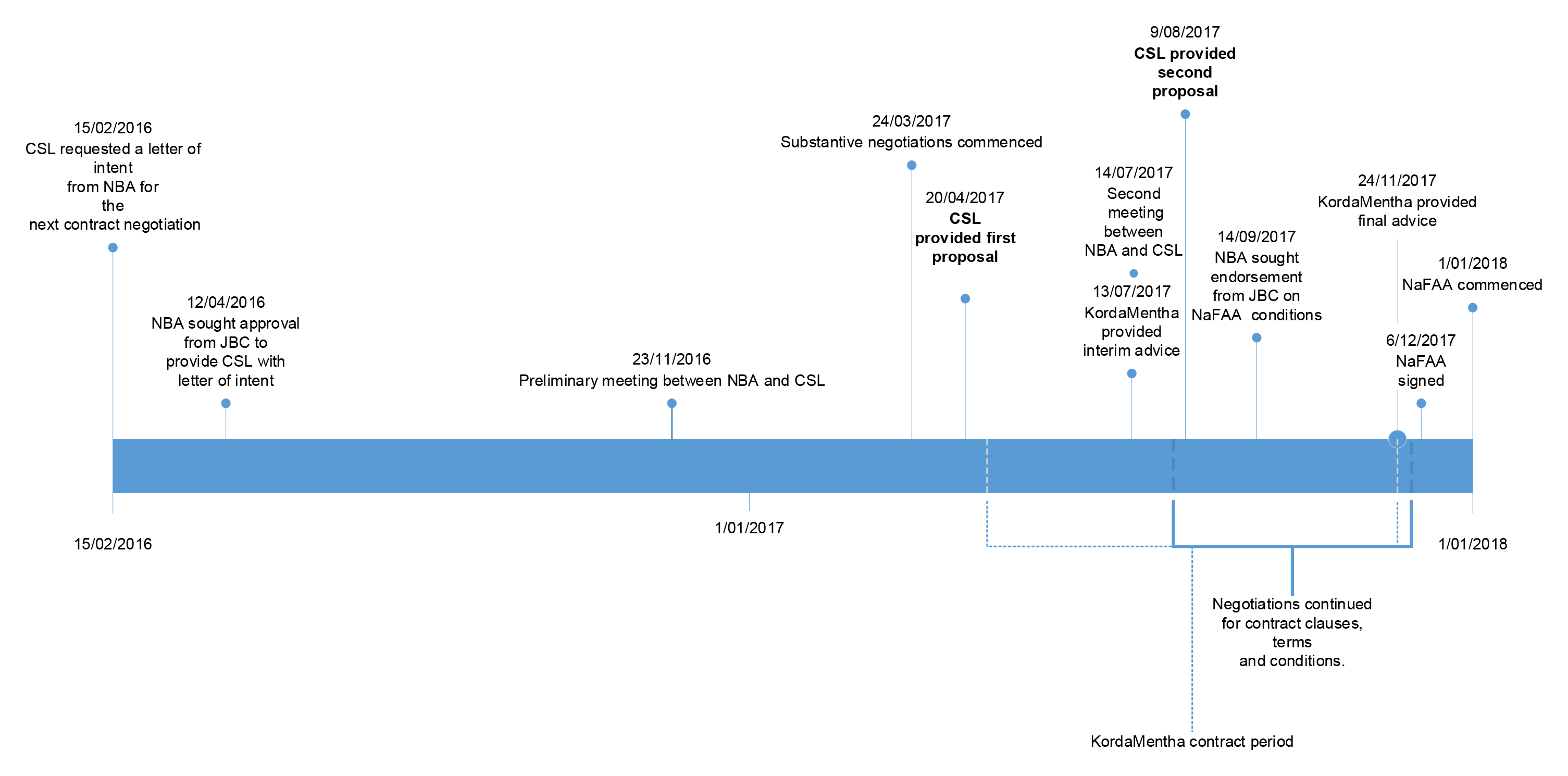 A timeline that shows the key stages and milestones of the NaFAA contract negotiations. The timeline begins with CSL’s request for a letter of intent from the NBA on 15 February 2016 and ends with the commencement of the NaFAA on 1 January 2018. The timeline includes dates of CSL’s proposals, key meetings, and KordaMentha’s involvement. 
