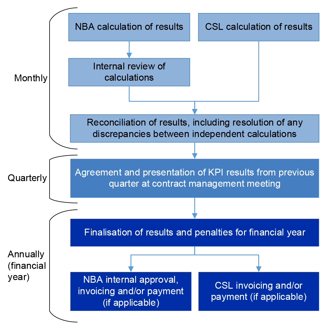 Details the established reconciliation process for the NaFAA KPIs. The process begins with independent monthly calculations completed by the NBA and CSL, which are reviewed internally by NBA and then reconciled between the two parties on a monthly basis. 