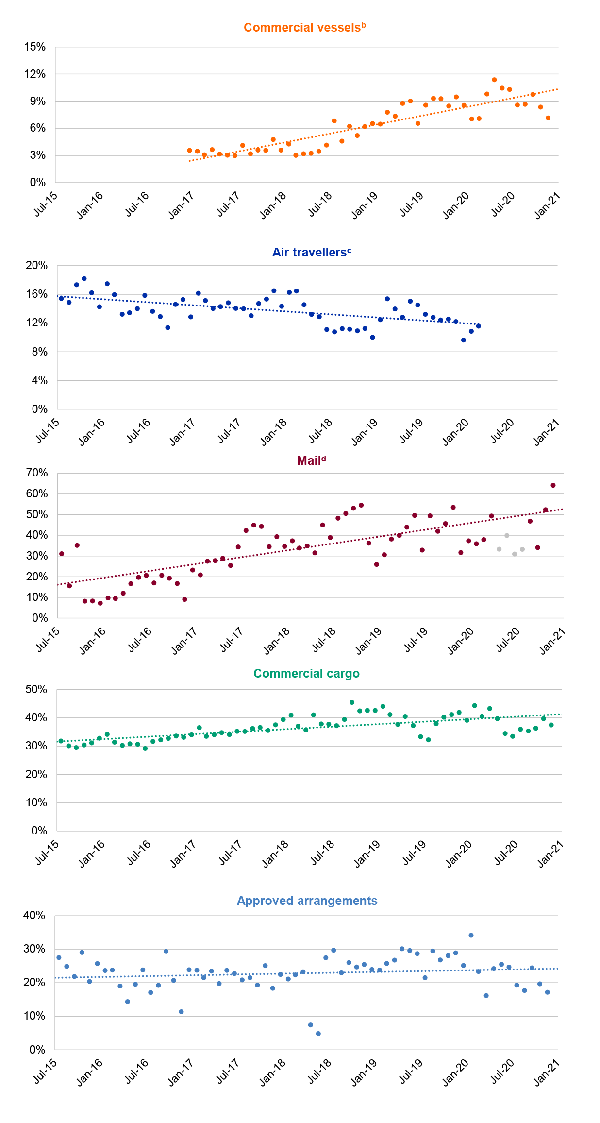 Five scatter graphs that show the proportion of inspected items that were recorded as non-compliant in each of the commercial vessels, air travellers, mail, commercial cargo, and approved arrangements pathways for each month between July 2015 and December 2020. Each graph includes a trend line. The proportion of inspected items recorded as non-compliant in the commercial vessels pathway increased from around 2.5 to 10 per cent between January 2017 and December 2020. The air traveller pathway decreased from around 17.5 per cent to 12.5 per cent between July 2015 and March 2020. The mail pathway increased from around 20 per cent in July 2015 to 50 per cent in December 2020. The commercial cargo pathway increased from around 30 per cent in July 2015 to 40 per cent in December 2020. The approved arrangement pathway remained at around 25 per cent throughout the analysis period. Table notes ‘a’ to ‘d’ provide detail about how the analysis was undertaken.