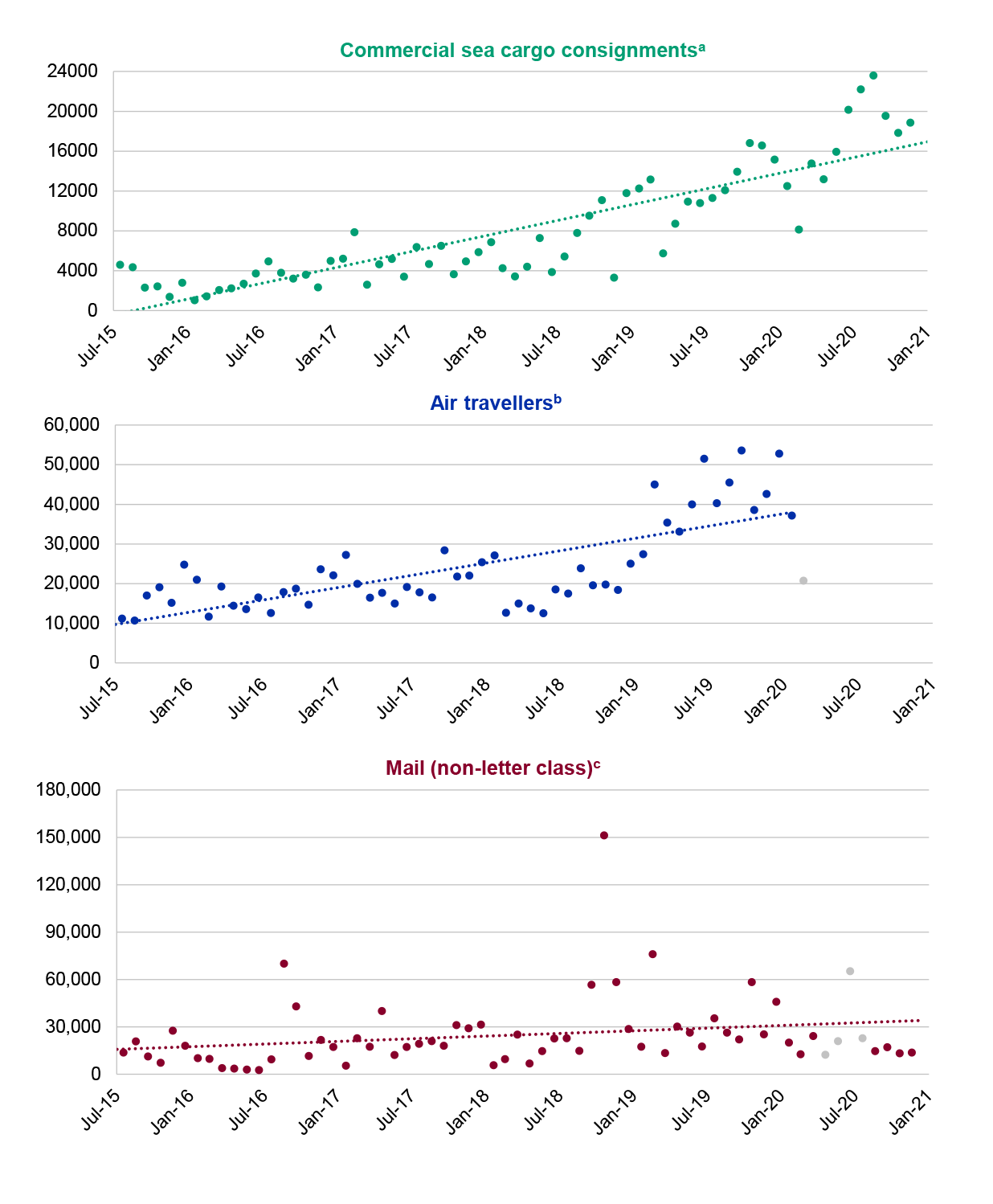 Three scatter graphs that show the estimated number of risks that went undetected in the commercial sea cargo, air traveller, and mail (non-letter class) pathways each month from July 2015 to December 2020. Each graph includes a trend line. The estimated number of undetected risks in commercial sea cargo increased from around 2000 in July 2015 to 20,000 in December 2020. The estimated number of undetected risks for air travellers increased from around 10,000 in July 2015 to 40,000 in February 2020. The estimated number of undetected risks for non-letter mail remained relatively consistent at around 20,000, with the trend line showing a slight increase between July 2015 and December 2020. Table notes ‘a’ to ‘c’ provide detail about how the analysis was undertaken.