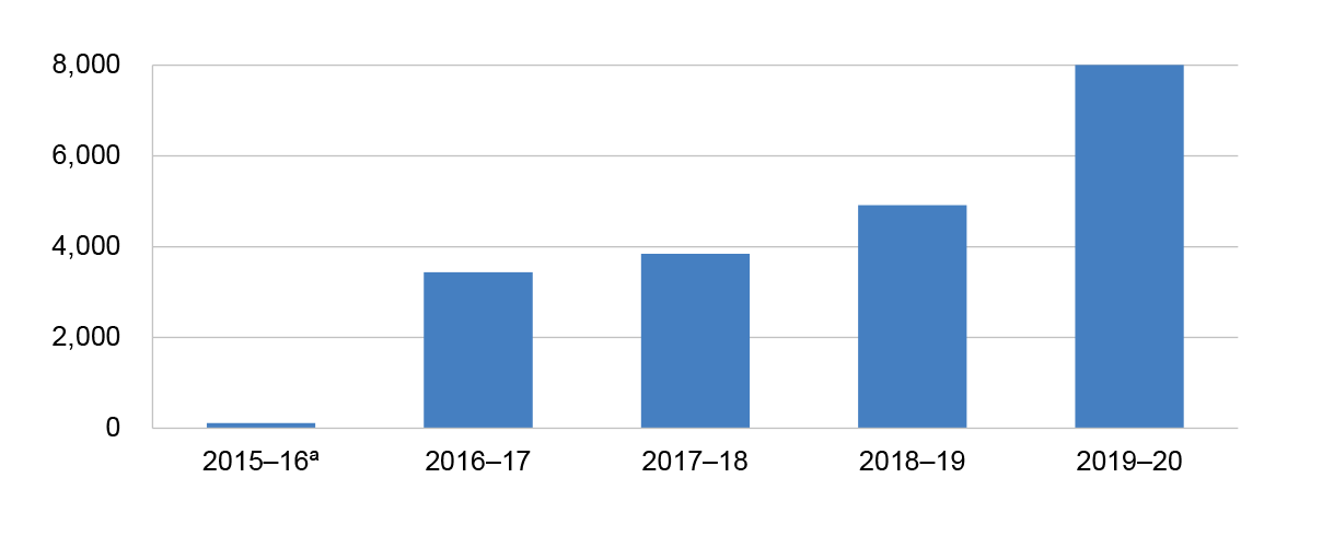 A bar chart that shows the number of infringement notices recorded in airports per financial year from 2015–16 to 2019–20. The number of notices issued increases over time, with the smallest number of notices (less than 100) issued in 2015–16 after the commencement of the Biosecurity Act 2015, and the highest number of notices (around 8000) issued in 2019–20. 