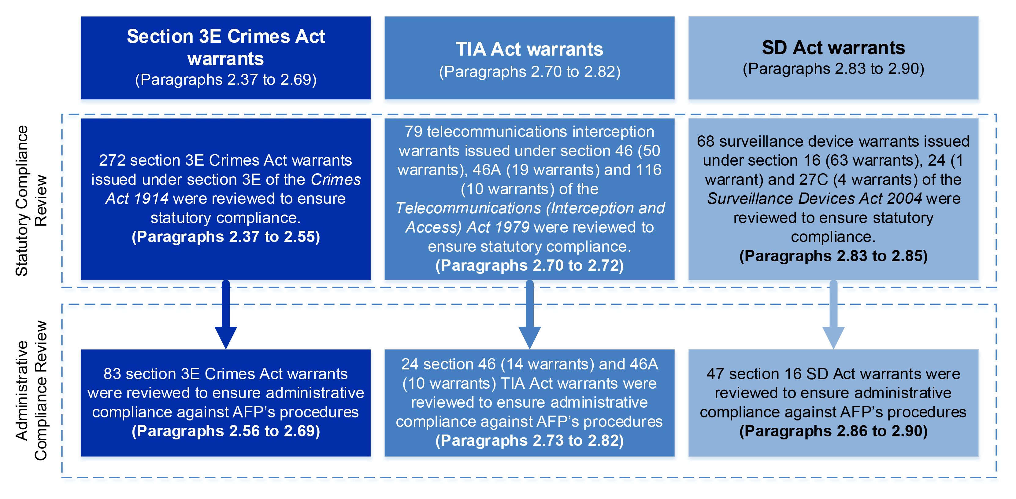 A graphic which shows an outline of the Australian National Audit Office's warrant assessment for statutory and administrative compliance.