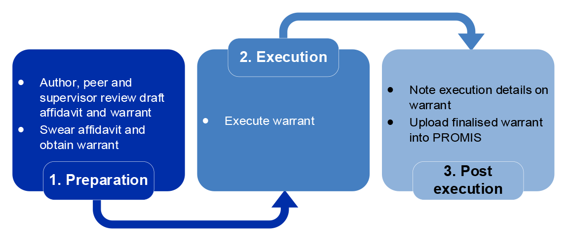 A graphic which shows Australian Federal Police's high level process for section 3E Crimes Act warrants. 