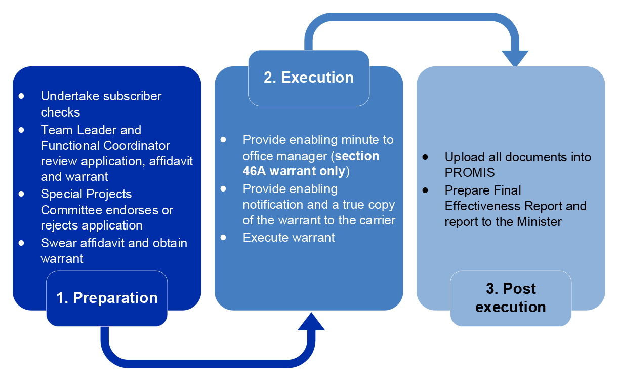 A graphic which shows Australian Federal Police's AFP's high level process for sections 46 and 46A TIA Act warrants.