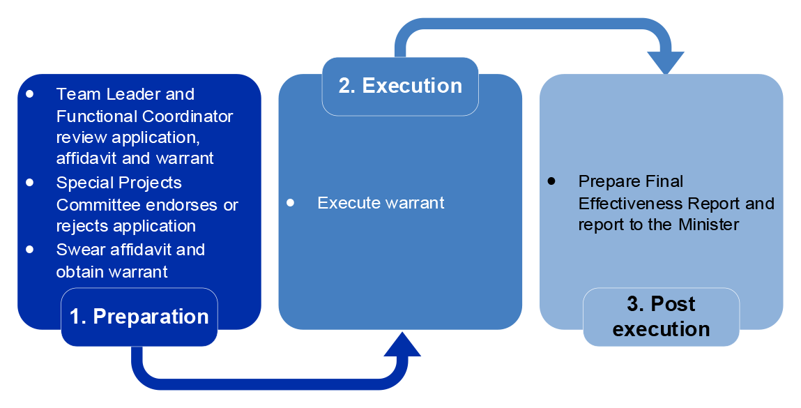 A graphic which shows Australian Federal Police's AFP's high level process for section 16 SD Act warrants.