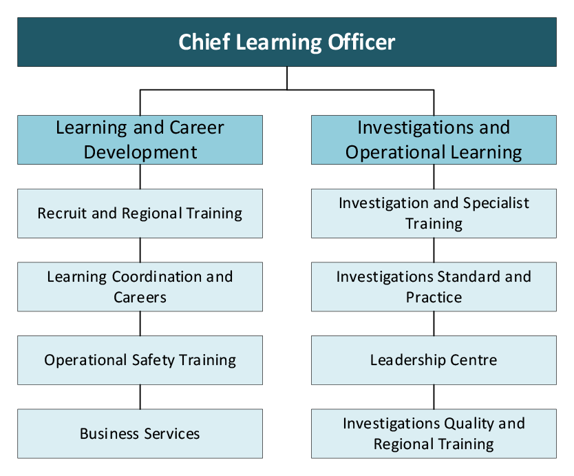 A graphic which shows the organisational structure of Australian Federal Police’s learning command. 
