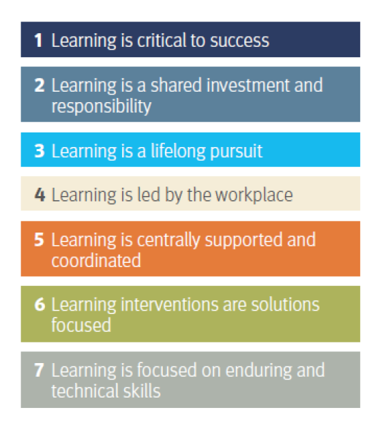 A graphic which shows the Australian Federal Police’s seven learning principles.