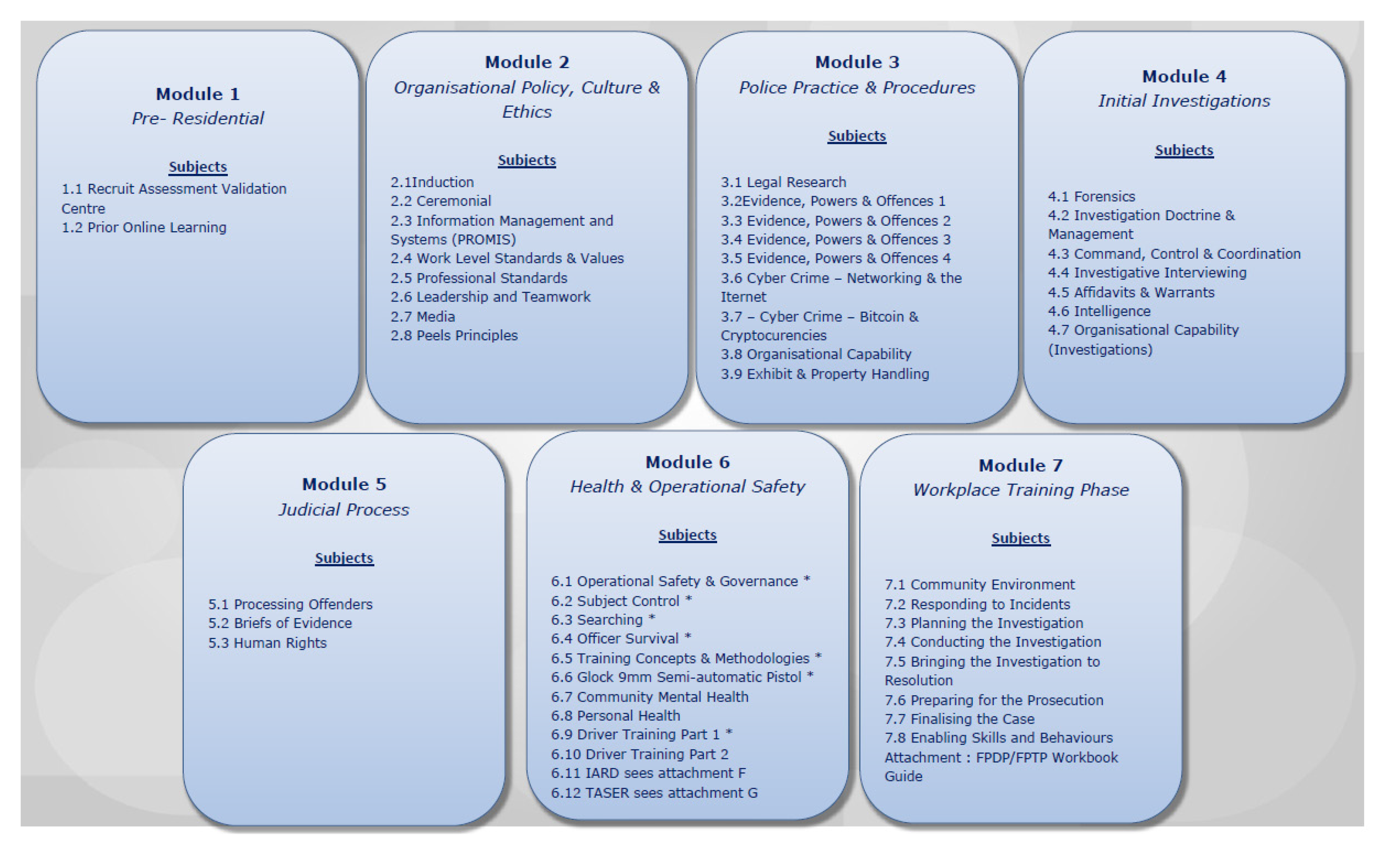 A graphic which shows the Australian Federal Police’s recruitment programs modules and subjects.