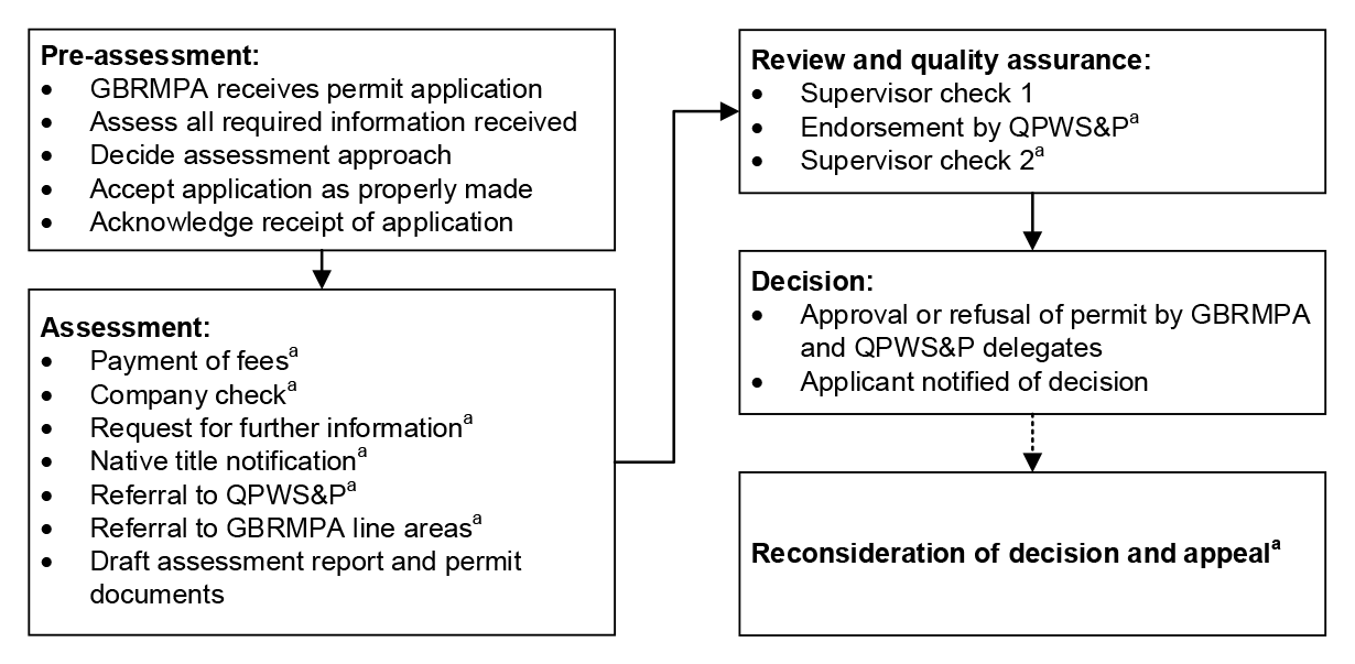 This figure outlines the permit application, assessment and approval process. The process commences with pre-assessment, which includes confirming all information has been received, deciding an assessment approach, and acknowledging receipt of the application.   An assessment is then undertaken which may include payment of fees, company check, request for further information, native title notification, and referral to Queensland Parks and Wildlife Service and Partnerships (QPWS&P) or GBRMPA line areas. The assessment report and permit documents are then drafted.  Once documents have been drafted these are subject to a supervisor check and endorsement by QPWS&P where relevant.  A decision to approve or refuse is then made, and the applicant is notified of the decision. Applicants may request reconsideration and appeal a decision. 