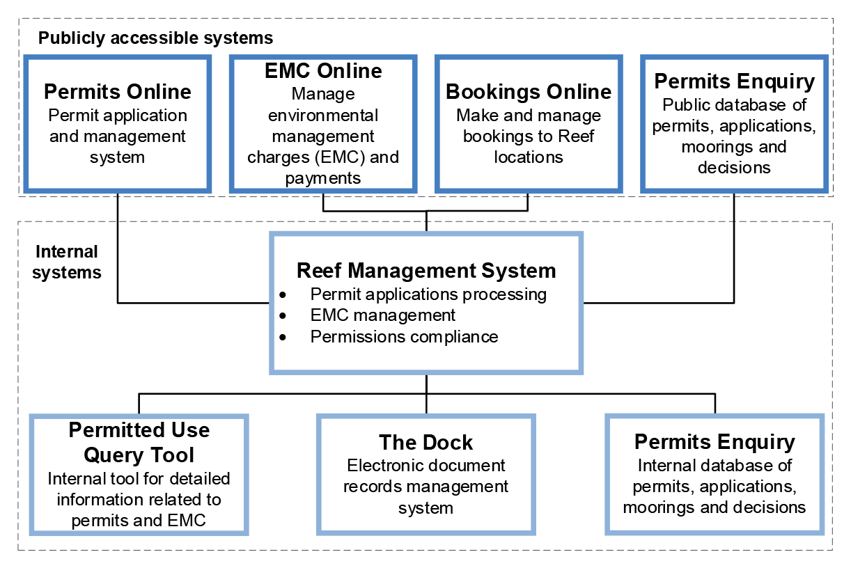 This figure provides an overview of the key information systems related to permits. These can be categorised as publicly accessible systems, or internal systems which are accessed by GBRMPA and QPWS&P staff. Publicly accessible systems include: Permits Online for application and management of permits; EMC Online for managing environmental management charges (EMC) and payments; Bookings Online for managing bookings to Reef locations; and Permits Enquiry which is a public database of permits, application, moorings and decisions.  These systems provide information into an internal system, the Reef Management System, which is used for permit application processing, EMC management and permissions compliance.  The Reef Management System is supported internally by other internal systems, which include: the Permitted Use Query Tool, which provides detailed information related to permits and EMC; The Dock which is GBRMPA’s electronic records document management system; and Permits Enquiry which is an internal database of permits, application, moorings and decisions. 