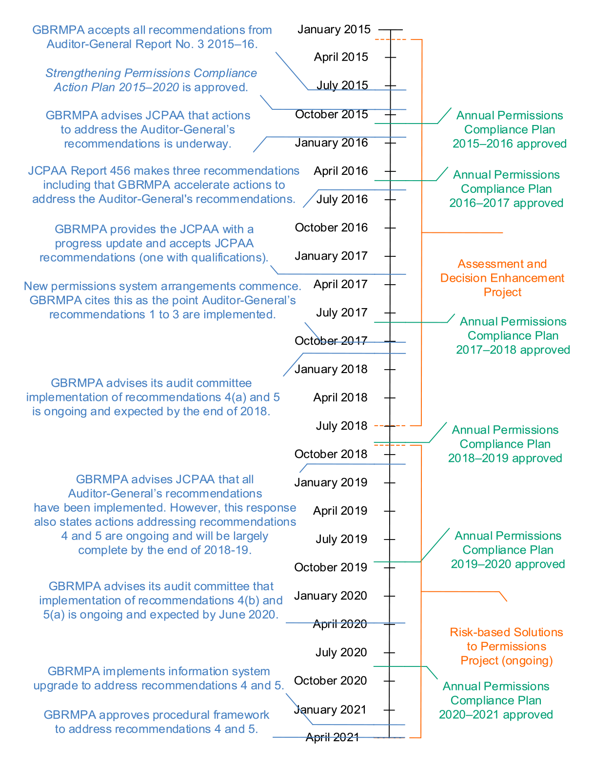 This figure provides an overview of the key actions undertaken by GBRMPA in response to recommendations from Auditor-General Report No.3 2015–16 Regulation of Great Barrier Reef Permits and Approvals from January 2015 to April 2021.  The key actions taken in this time include: Early 2015 to July 2018 — the Assessment and Decision Enhancement Project; July 2015 — the Strengthening Permissions Compliance Action Plan 2016–20 was approved; October 2018 to present — the Risk-based Solutions Project;  GBRMPA has finalised an Annual Permissions Compliance Plan each year since 2015–16.  The key updates or advice to the GBRMPA audit committee and the Joint Committee of Public Accounts and Audit (JCPAA) relating to the implementation of recommendations over this time include: November 2015 — advice to the JCPAA that actions to address the recommendations were underway. Mid-2016 — JCPAA Report 456 made three recommendations including that GBRMA accelerate actions to address the Auditor-General’s recommendations. Early 2017 — GBRMPA provided an update to the JPCAA accepting the JCPAA recommendations. October 2017 — new permissions system arrangements commenced. November 2018 — GBRMPA advised the JCPAA that all Auditor-General recommendations had been implemented. However, the response also states actions addressing recommendations 4 and 5 were ongoing and would be largely complete by the end of 2018–19. April 2020 — GBRMPA advised its audit committee that implementation of recommendations 4b and 5a was ongoing and completion expected by June 2020. February 2021 — information system upgrades to address recommendations 4 and 5 were implemented. March 2021 — a compliance procedural framework to address recommendation’s 4 and 5 was implemented.