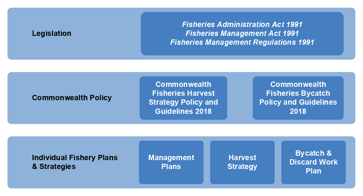 Shows the key fisheries management legislation, policy, plans and strategies. 