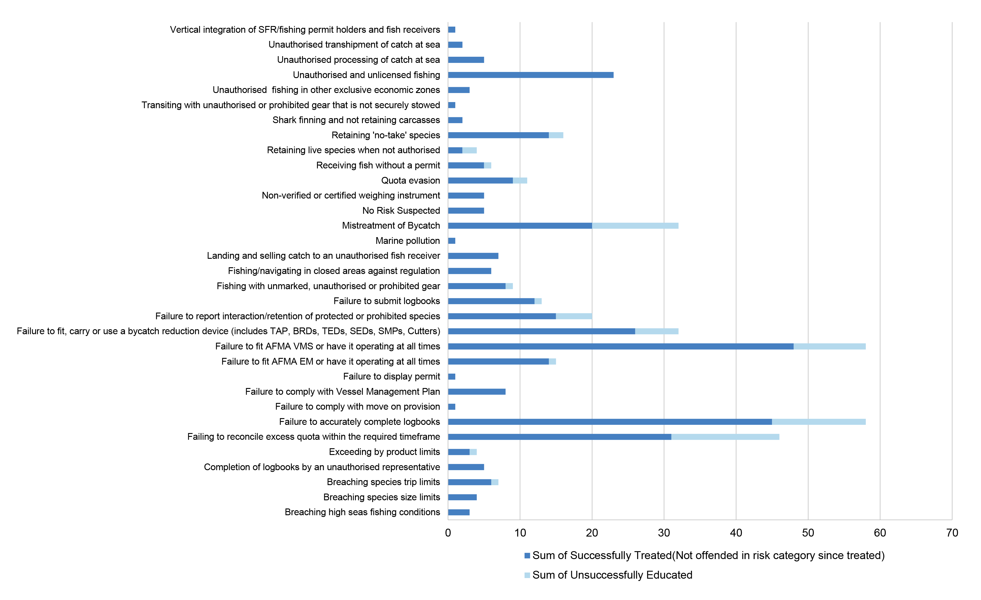 This figure presents: effective treatment of non-compliances as those detected only once per operator; and ineffective treatment of non-compliances as those that detected multiple times by the same operator. This figure presents: effective treatment of non-compliances as those detected only once per operator; and ineffective treatment of non-compliances as those that detected multiple times by the same operator.