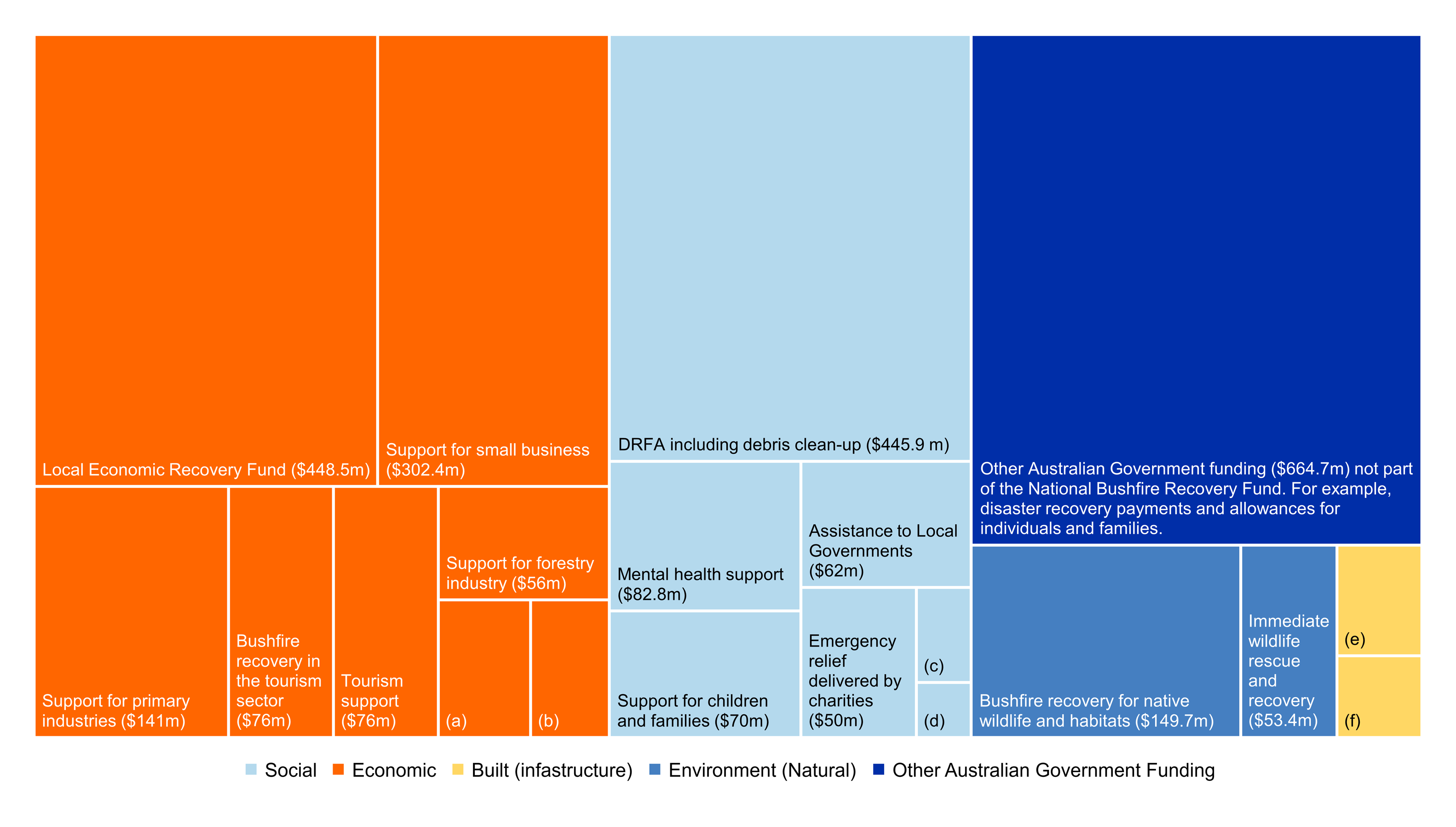 Demonstrates a summary of Australian Government funding to support recovery from the 2019–20 bushfires as at February 2021. The figure breaks up the funding from the National Bushfire Recovery Fund by the four domains of recovery, that is Social, Economic, Built (also called Infrastructure) and Environment (also called Natural). The majority of the funding has been provided through the Social and Economic domains. As well as the four domains there is section covering other Australian Government funding that was provided outside of the National Bushfire Recovery Fund, this includes payment made to individuals. The National Bushfire Recovery Fund also includes $1.3 million for an Evaluation of the Fund and the NBRA. This is not represented in the table.