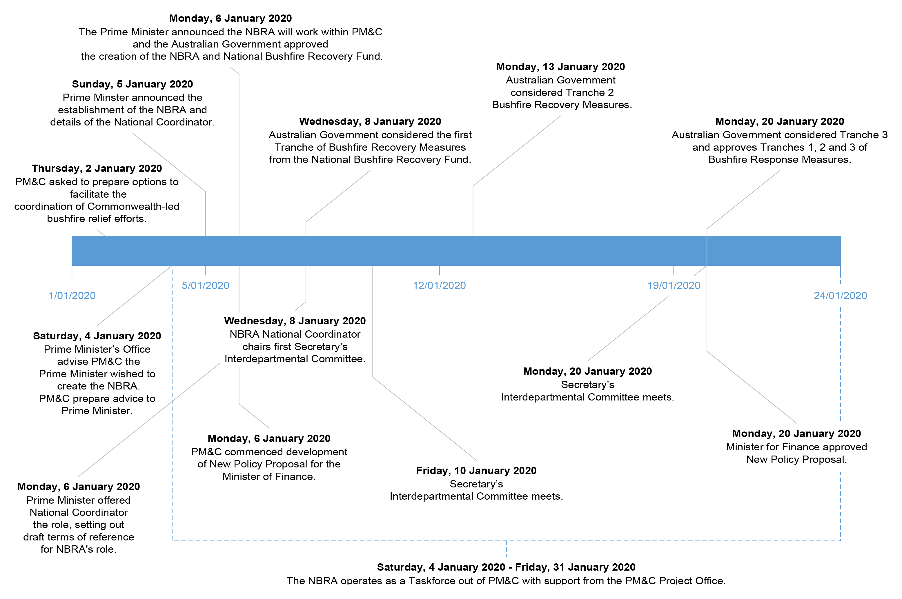 A timeline of key establishment actions and decisions for January 2020. It begins on 2 January 2020 where PM&C were asked to facilitate the coordination of the Commonwealth-led bushfire relief efforts. Throughout January 2020, funding is approved for the first Measures under the National Bushfire Recovery Fund and PM&C established the National Bushfire recovery Agency as an operational division within PM&C led.