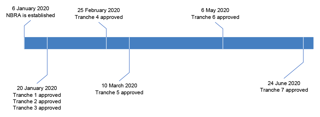 Timeline demonstrating the date each of the seven tranches of funding under the National Bushfire Recovery Fund was approved. On 20 January 2020, Tranches one, two and three were approved. On 25 February 2020 Tranche four was approved. On 10 March 2020 tranche five was approved. On 6 May 2020 tranche 6 was approved and on 24 June 2020 Tranche 7 was approved.