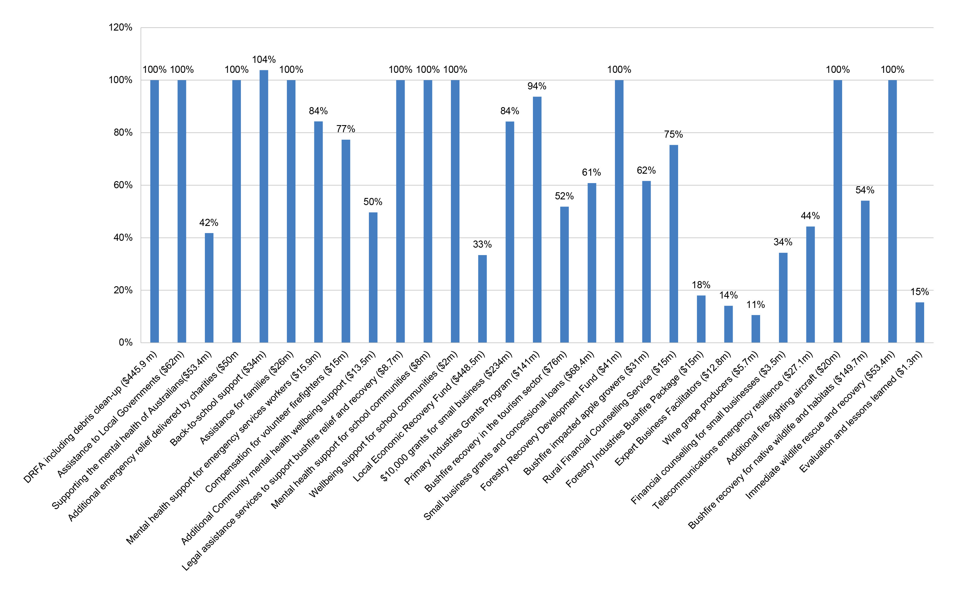 Shows the spend as percentage of allocated funds at 28 February 2020 for each of the 29 measures in the National Bushfire Recovery Fund. Of the 29 Measures, ten have been spent 100 percent of allocated funds and eight have less than 50 percent of the allocated spent. One measure has exceeded its allocation.