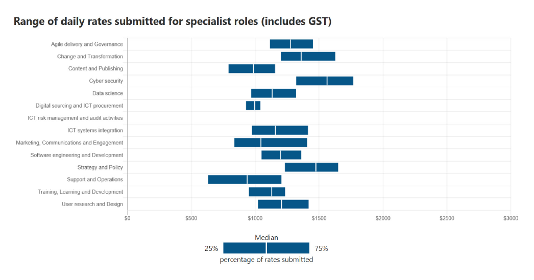 This figure displays a summary of the range of daily rates submitted for specialist roles in each of the 14 categories of expertise listed on the Digital Marketplace website. The X axis lists values in $500 increments from $0 to $3,000 and shows the rates that fall between the 25th and 75th percentile for each category of expertise. The median rate is also labelled. The Y axis lists the 14 categories of expertise. The median rate across most of the 14 categories of expertise falls within $1,000 to $1,500 (inclusive of GST) per day.
