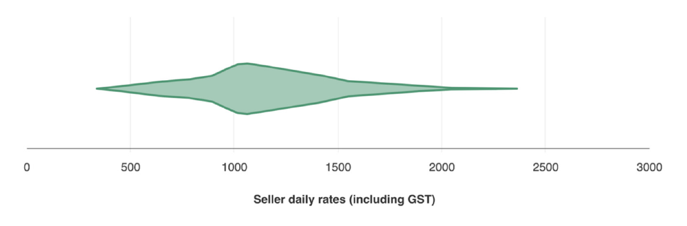 This figure shows a summary of the range of daily rates from $0 to $3,000 which sellers have submitted for a specialist role in the Data Science and Management category, one of the 14 categories of expertise listed on the Digital Marketplace website. The 