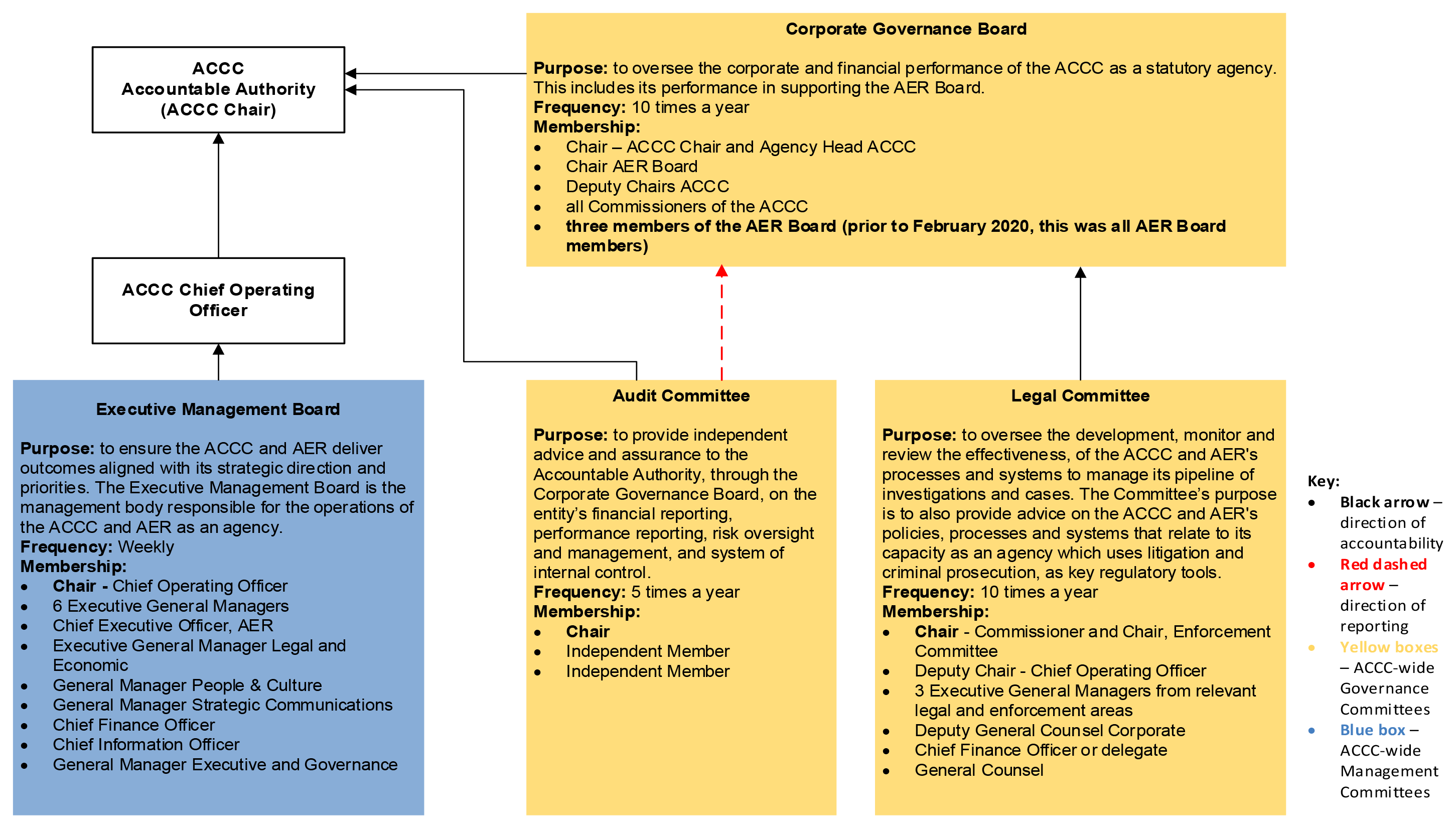The flowchart summarises the accountabilities and reporting lines for ACCC governance committees that have oversight of the AER Board and division’s activities from the perspective of the PGPA Act. The ACCC accountable authority (the ACCC Chair) sits at the top of the chart. The ACCC Chief Operating Officer and Corporate Governance Board are accountable to the Accountable Authority. The Executive Management Board or ACCC-wide Management Committees sit under, and are accountable to, the ACCC Chief Operating Officer. The Legal Committee and Audit Committee are ACCC-wide Governance Committees that sit under the Corporate Governance Board. The Legal Committee is accountable to the Corporate Governance Board. The Audit Committee only reports to the Corporate Governance Board, it is ultimately accountable to the ACCC accountable authority.   The diagram is described in further detail in paragraph 2.4