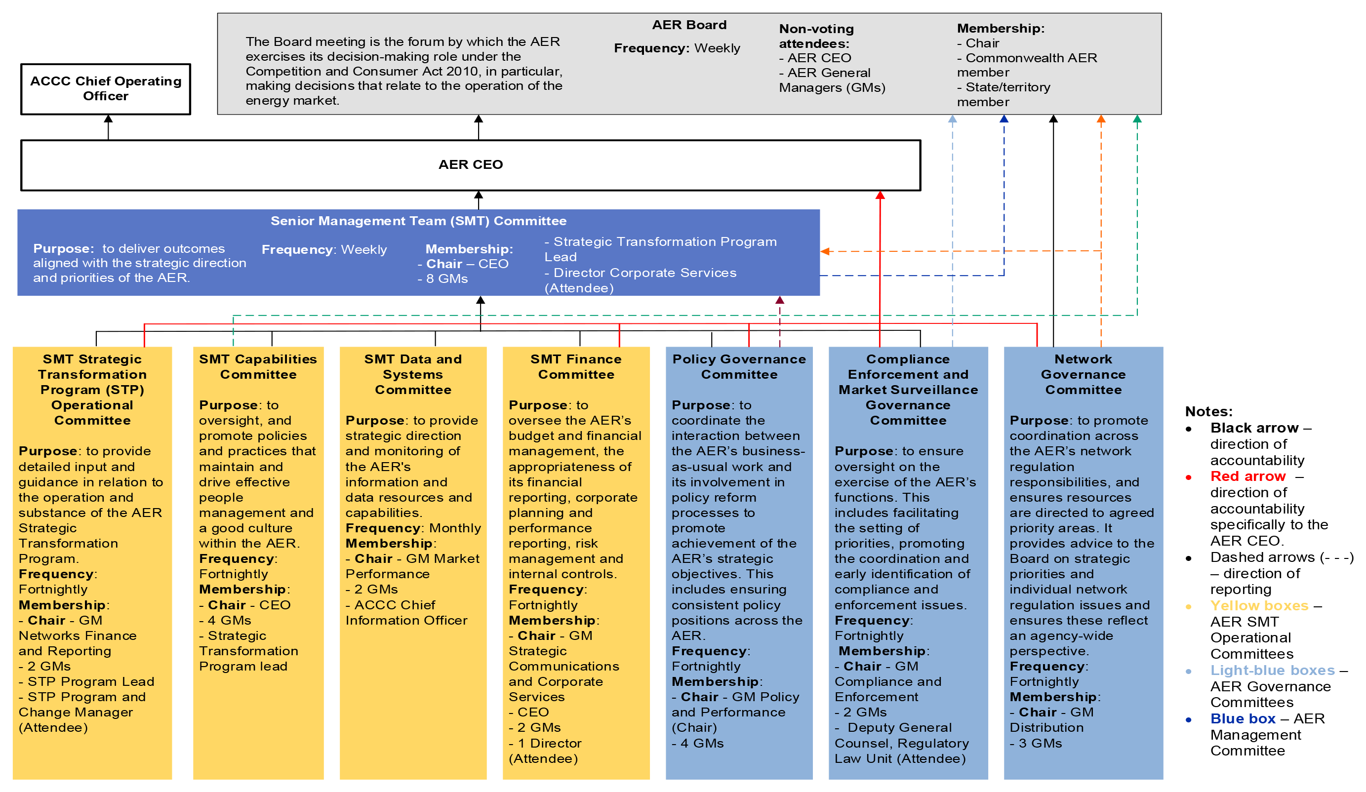 The flowchart explains the direction of accountability and reporting responsibilities among the AER division’s internal operational management committees. The ACCC Chief Operating Officer and AER Board sit on top of the flowchart and the AER CEO is accountable to them. The Senior Management Team Committee sits below, and is accountable to, the AER CEO. There are four Senior Management Team Operational Management Committees and three Governance Committees that sit below the Senior Management Team Committee. The four Operational Management Committees are Strategic Transformation Program Operational Committee, Capabilities Committee, Data and Systems Committee, and the Finance Committee; and the three Governance Committees are Policy Governance Committee, Compliance Enforcement and Market Surveillance Governance Committee, and the Network Governance Committee. All of these operational management and governance committees are accountable to the Senior Management Team Committee except for the Network Governance Committee which is directly accountable to the AER Board.  The diagram is described in further detail in paragraph 2.6.