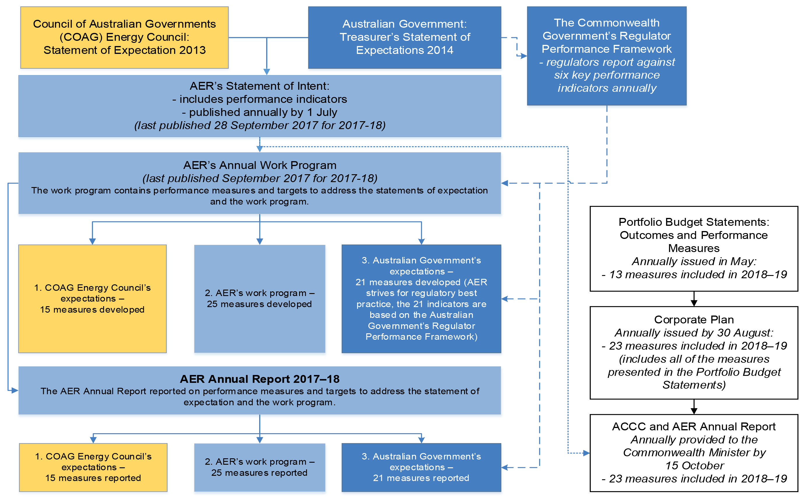 This flowchart explains AER’s planning and performance reporting arrangements, including details of the timing of different planning and reporting processes and details of performance measures.  The AER has two distinct sets of planning and performance reporting arrangements for external reporting on its performance. There is no direct relationship between the two planning and reporting arrangements. The first planning and reporting arrangements relates to the Commonwealth performance framework. It starts with the portfolio budget statements annually in May, moves to the ACCC and AER’s corporate plan issued annually by 30 August and ends with the annual report for the ACCC and AER provided to the Commonwealth Minister annually by 15 October (covering 23 performance measures in 2018–19). The second begins with the 2014 statements of expectation for the Council of Australian Governments (COAG) Energy Council and the Australian Government Treasurer. In response to the statements of expectation the AER publishes its own statement of intent annually by 1 July (the AER last published a statement of intent in September 2017). The AER then develops an Annual Work Program which contains performance measures and targets arising from the two statements of expectation, the regulators performance framework and other measures relevant to the work program (there were 61 measures in 2017–18, when AER last developed an annual work program). The second performance planning and reporting arrangement ends with the publication of an AER Annual Report, which reports on the performance measures and targets established in the AER’s Annual Work Program.   The diagram is described in further detail in paragraphs 2.30 and 2.31.