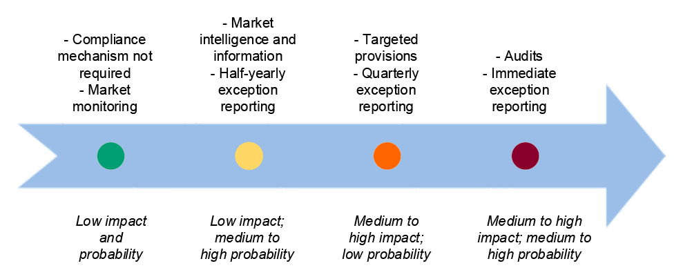 This figure presents an arrow which contains the colours assigned to final probability and impact risk assessments presented in Table 4.3. Moving from left to right (or the base of the arrow to the arrow head), the colours on the arrow move from green to 