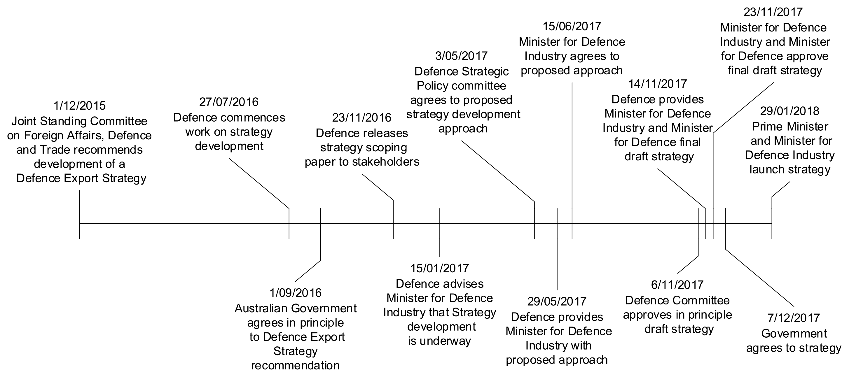 A timeline that shows key events related to the development and approval of the strategy. The Joint Standing Committee on Foreign Affairs, Defence and Trade recommended a strategy on 1 December 2015. The strategy was launched on 29 January 2018. The events on the timeline are described throughout Chapter 2.