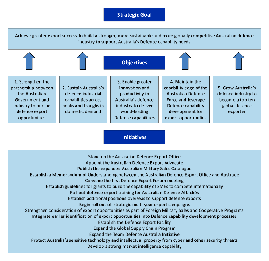 A diagram that sets out the goal, objectives and key initiatives for the Defence Export Strategy. The goal is: Achieve greater export success to build a stronger, more sustainable and more globally competitive Australian defence industry to support Australia’s Defence capability needs. The objectives are: 1. Strengthen the partnership between the Australian Government and industry to pursue defence export opportunities; 2. Sustain Australia’s defence industrial capabilities across peaks and troughs in domestic demand; 3. Enable greater innovation and productivity in Australia’s defence industry to deliver world-leading Defence capabilities; 4. Maintain the capability edge of the Australian Defence Force and leverage Defence capability development for export opportunities; and 5. Grow Australia’s defence industry to become a top ten global defence exporter. The initiatives are listed in Appendix 2.