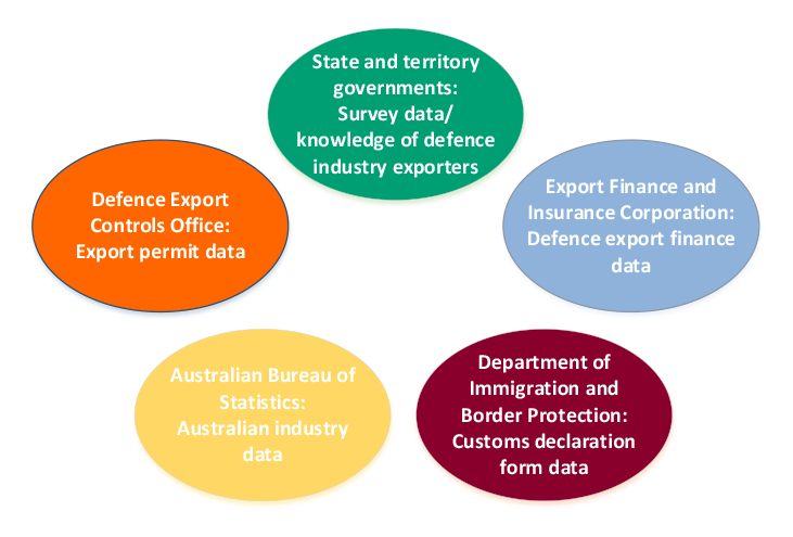 A diagram that shows the potential sources of defence export data that Defence considered for the strategy. The sources include: state and territory government survey data and knowledge of defence industry exporters; Defence Export Controls Office export permit data; Export Finance and Insurance Corporation defence export finance data; Australian Bureau of Statistics Australian industry data; and Department of Immigration and Border Protection customs declaration form data.