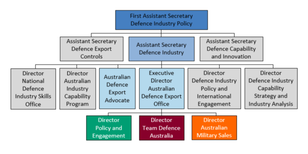A diagram that shows the organisational structure of the Defence Export Office. This includes three directors, who report to an executive director, who – along with the Australian Defence Export advocate – reports to an assistant secretary, who reports to