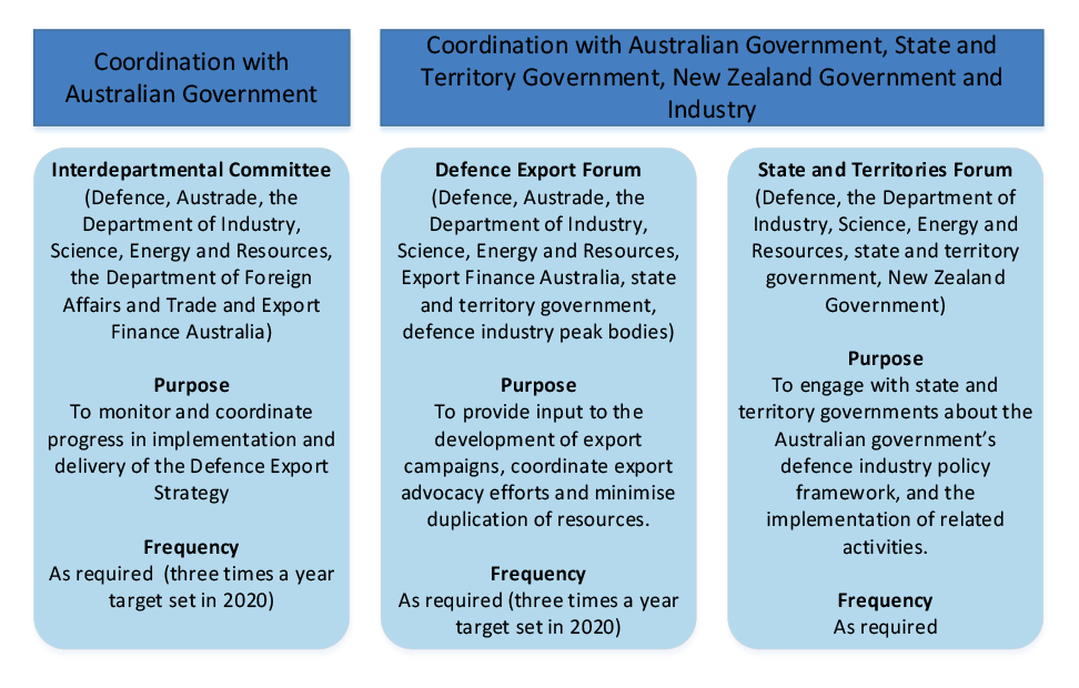 A diagram that shows coordination arrangements to support the strategy. This includes an Interdepartmental Committee (attended by Defence, Austrade, the Department of Industry, Science, Energy and Resources, the Department of Foreign Affairs and Trade and