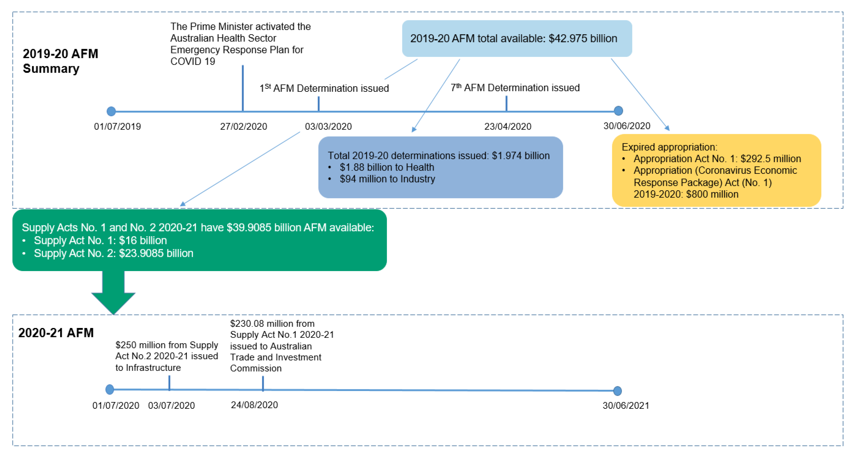 Timelines of the 2019–20 and 2020–21 Advances to the Finance Minister