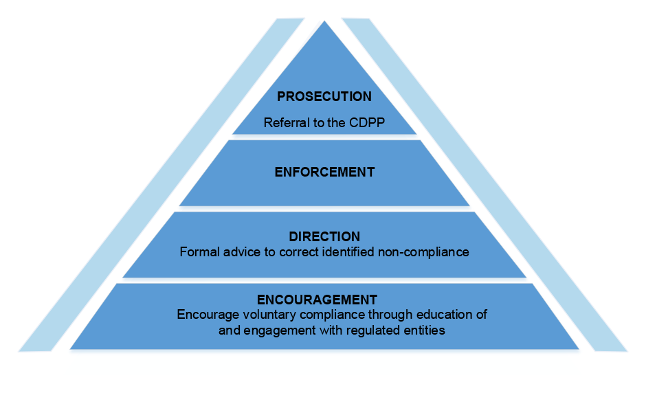 Figure 3.3 is a best practice model illustrates the framework that has been applied to the examination of the enforcement approach adopted by the Australian Electoral Commission. The model is in the form of a triangle comprised of four discrete segments. The first segment is the base of the triangle and labelled ‘encouragement’ and is defined as encouraging voluntary compliance through education of and engagement with regulated entities. The second segment is labelled ‘direction’ defined as formal advice to correct identified non-compliance. The third segment is labelled ‘enforcement’. This segment is not defined. The fourth segment is labelled ‘prosecution’ defined as referral of a matter to the CDPP.
