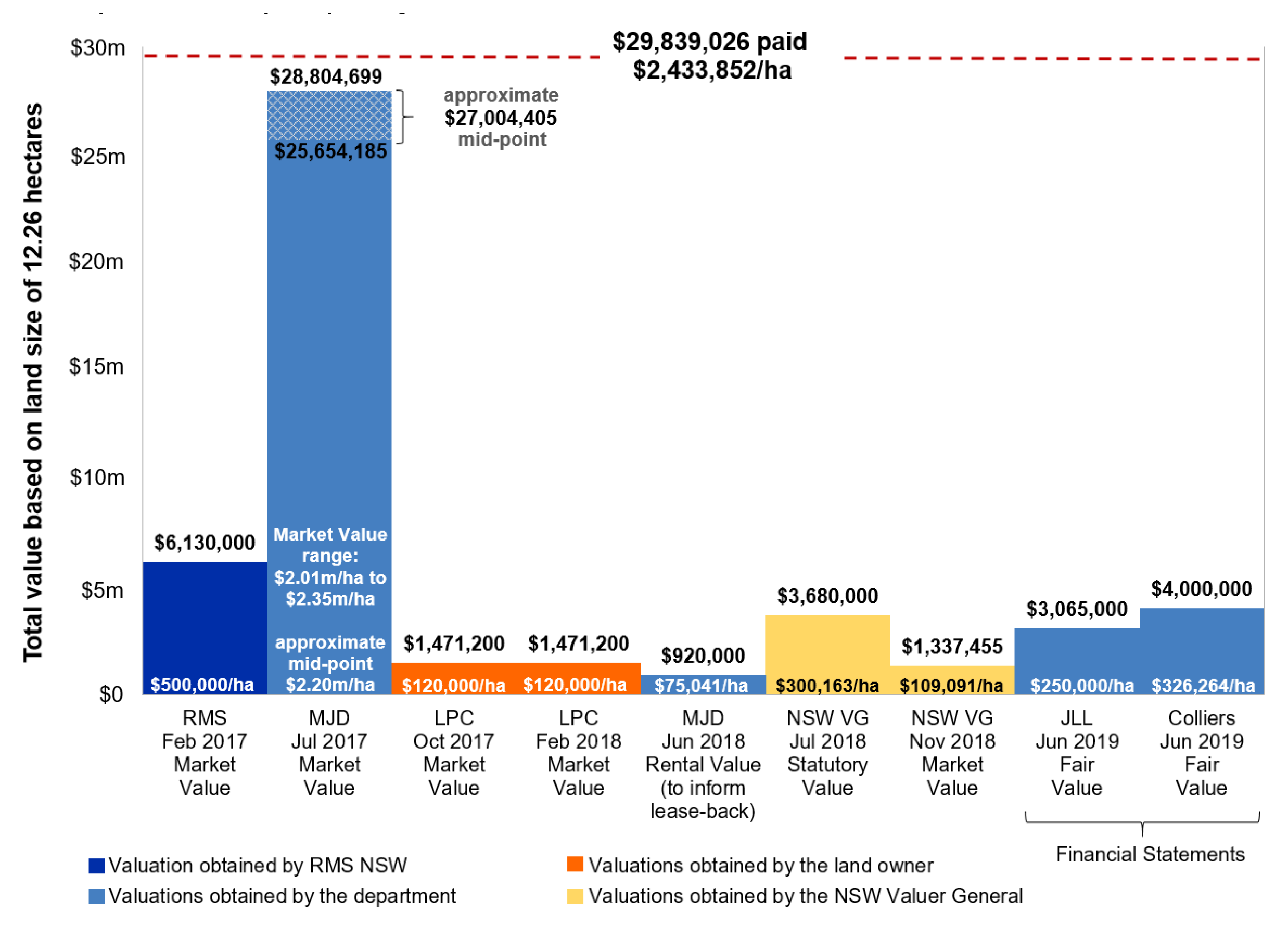 A bar chart that compares the price paid of $29,839,026, and the valuation of $28,804,699 that this price was based on, against eight other valuations of the same land. The eight other valuations range from a low of  $920,000 to a high of $6,130,000.