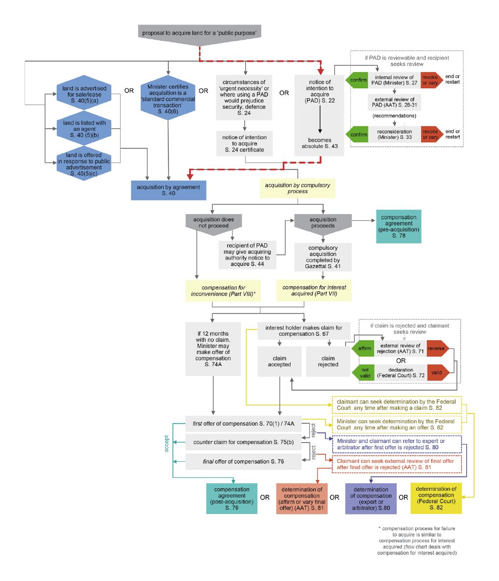 A flowchart showing the various acquisition processes available under the Lands Acquisition Act 1989. The process used to acquire the Leppington Triangle was that: a notice of intention to acquire the land (called a pre-acquisition declaration) was issued