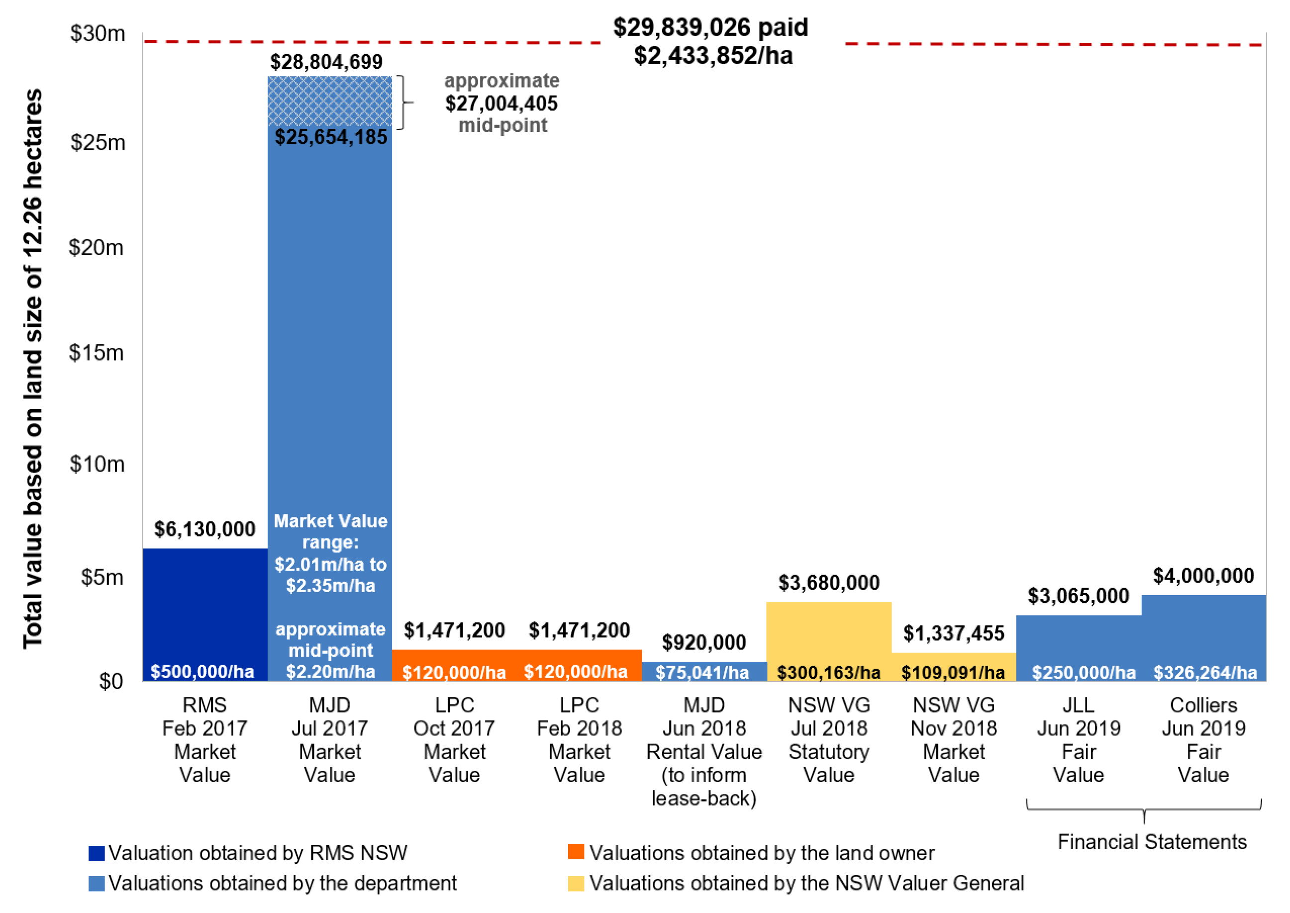 A bar chart that compares the price paid of $29,839,026, and the valuation of $28,804,699 that this price was based on, against eight other valuations of the same land. The eight other valuations range from a low of  $920,000 to a high of $6,130,000.