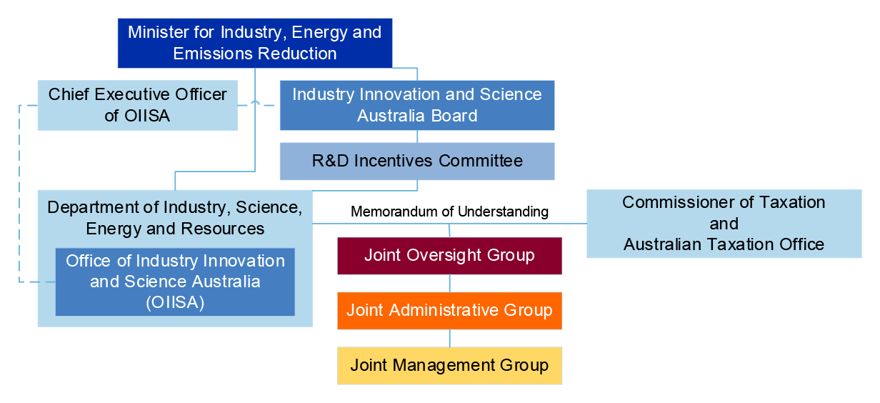 A diagram showing the key bodies with governance responsibility for the R&DTI program. There are seven layers to this diagram. At the top is the Minister for Industry, Science and Technology. The second layer includes the Industry Innovation and Science Australia (IISA) Board, alongside the Chief Executive Officer of the supporting Office of Industry Innovation and Science Australia (OIISA). At the third layer is the R&D Incentives Committee (R&DIC), which reports to the IISA Board. The fourth layer includes the Department of Industry, Science, Energy and Resources (DISER) and OIISA, which sits within DISER, as well as the Commissioner of Taxation and the Australian Taxation Office. The entities at the fourth layer report on the program to the R&DIC. This layer also includes the Memorandum of Understanding (MoU) between the two agencies. The final three layers sit underneath the MoU and are comprised of three joint governance groups with oversight of the MoU: the Joint Oversight Group at level five; the Joint Administrative Group at level six; and the Joint Management Group at level seven. Governance is described in paragraphs 1.9 to 1.13. A diagram showing the key bodies with governance responsibility for the R&DTI program. There are seven layers to this diagram. At the top is the Minister for Industry, Science and Technology. The second layer includes the Industry Innovation and Science Australia (IISA) Board, alongside the Chief Executive Officer of the supporting Office of Industry Innovation and Science Australia (OIISA). At the third layer is the R&D Incentives Committee (R&DIC), which reports to the IISA Board. The fourth layer includes the Department of Industry, Science, Energy and Resources (DISER) and OIISA, which sits within DISER, as well as the Commissioner of Taxation and the Australian Taxation Office. The entities at the fourth layer report on the program to the R&DIC. This layer also includes the Memorandum of Understanding (MoU) between the two agencies. The final three layers sit underneath the MoU and are comprised of three joint governance groups with oversight of the MoU: the Joint Oversight Group at level five; the Joint Administrative Group at level six; and the Joint Management Group at level seven. Governance is described in paragraphs 1.9 to 1.13.