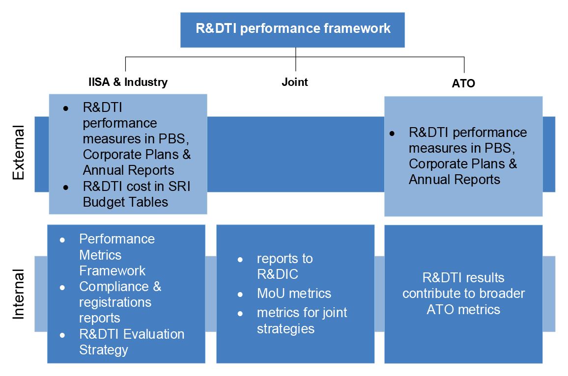 A diagram showing the internal and external components of the R&DTI performance framework across IISA, Industry and the ATO. There are three vertical sections. The left section shows the R&DTI performance framework components within IISA and Industry, while the right-hand section shows the performance framework components within the ATO. The middle section represents joint components of the R&DTI performance framework. The diagram also includes two horizontal layers. The top layer shows each entities' external aspects of the R&DTI performance framework and is empty in the middle section, reflecting that the framework has no joint external components. The bottom layer shows the entities' internal aspects of the R&DTI performance framework. The middle section of this layer includes the joint agency components, for example, reports to the R&D Incentives Committee. The R&DTI performance framework is described in paragraphs 4.2 to 4.6. A diagram showing the internal and external components of the R&DTI performance framework across IISA, Industry and the ATO. There are three vertical sections. The left section shows the R&DTI performance framework components within IISA and Industry, while the right-hand section shows the performance framework components within the ATO. The middle section represents joint components of the R&DTI performance framework. The diagram also includes two horizontal layers. The top layer shows each entities' external aspects of the R&DTI performance framework and is empty in the middle section, reflecting that the framework has no joint external components. The bottom layer shows the entities' internal aspects of the R&DTI performance framework. The middle section of this layer includes the joint agency components, for example, reports to the R&D Incentives Committee. The R&DTI performance framework is described in paragraphs 4.2 to 4.6.