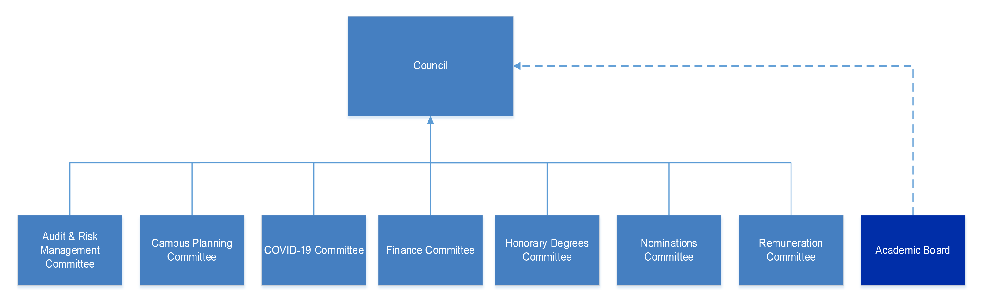 A figure that identifies the governance arrangements of the ANU. The figure identifies that in addition to the Council there are seven Council Committees as well as the Academic Board. A figure that identifies the governance arrangements of the ANU. The figure identifies that in addition to the Council there are seven Council Committees as well as the Academic Board.