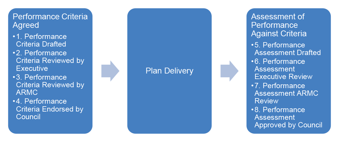 A figure that illustrates the assurance process utilised by the ANU to prepare its annual performance statements. The process consists of three phases and each step within the phase is identified. A figure that illustrates the assurance process utilised by the ANU to prepare its annual performance statements. The process consists of three phases and each step within the phase is identified.