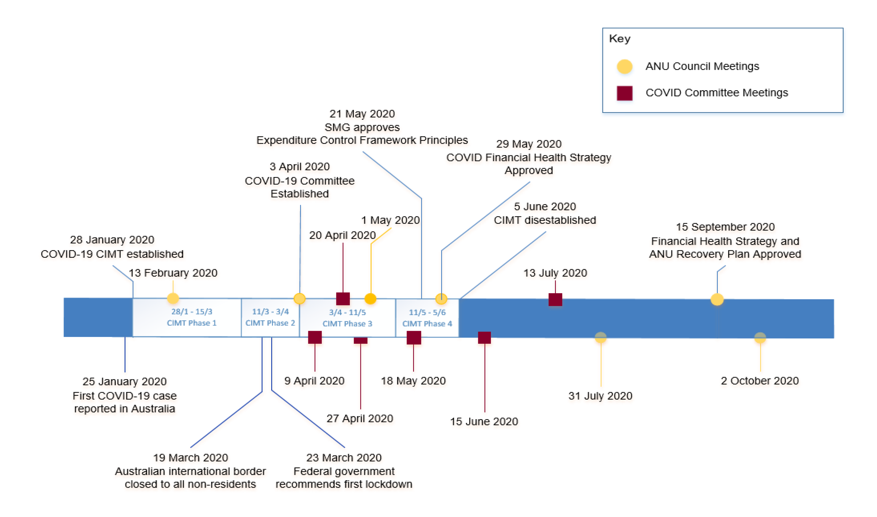 A figure that provides a timeline of key events that occurred between late January 2020 through to 31 October 2020. The timeline identifies the four phases of activity undertaken by the Critical Incident Management Team (CIMT), the establishment of the COVID-19 committee, and includes the dates that the ANU Council and COVID-19 Committee met, and key decisions that were made over the period. A figure that provides a timeline of key events that occurred between late January 2020 through to 31 October 2020. The timeline identifies the four phases of activity undertaken by the Critical Incident Management Team (CIMT), the establishment of the COVID-19 committee, and includes the dates that the ANU Council and COVID-19 Committee met, and key decisions that were made over the period.