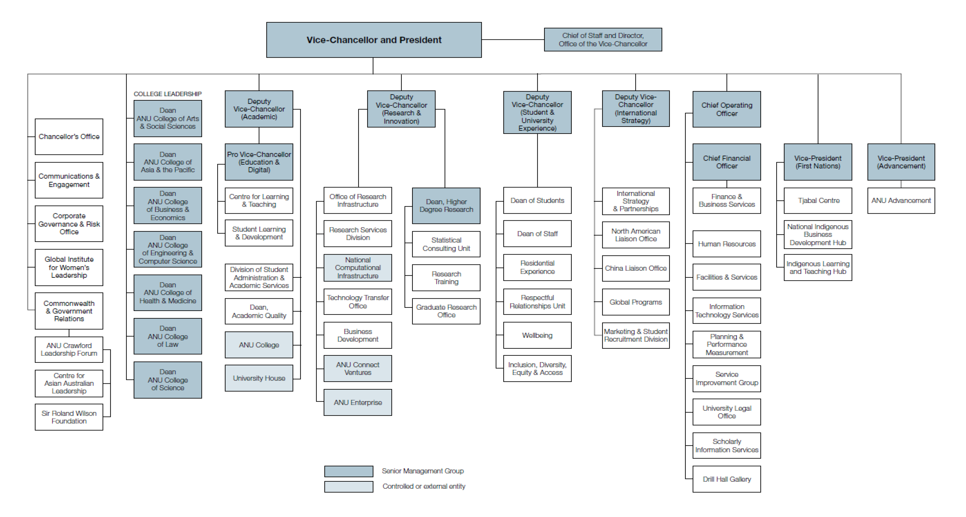 A figure that illustrates the senior management structure of the ANU. It identifies all of the positions that are members of the Senior Management Group, and all of the entities that the ANU controls. A figure that illustrates the senior management structure of the ANU. It identifies all of the positions that are members of the Senior Management Group, and all of the entities that the ANU controls.
