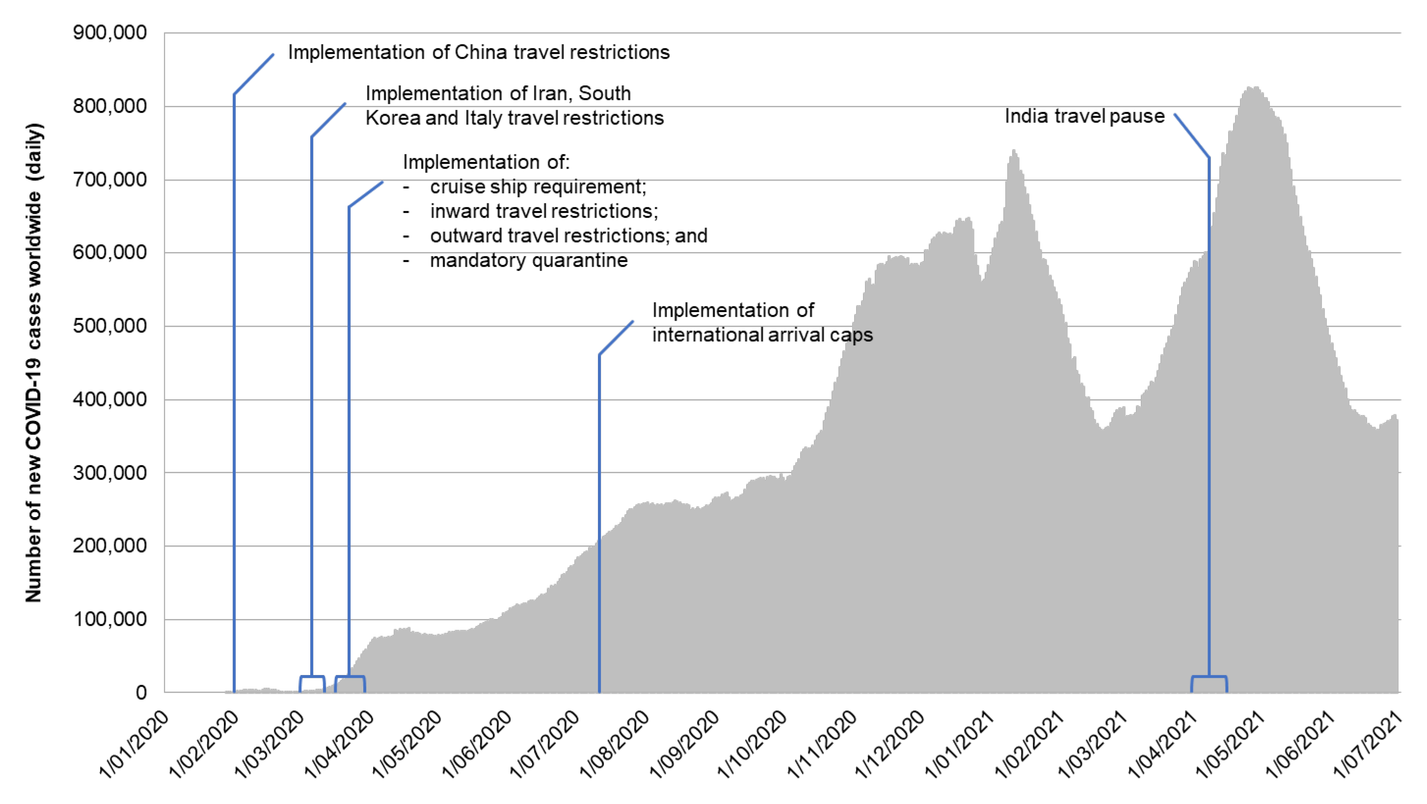 A figure that outlines the daily numbers of COVID-19 cases worldwide between 1 January 2020 and 30 June 2021. Case numbers grew from mid-March 2020 and experienced two peak periods: one from November 2020 to January 2021 and another in May 2021. The figur