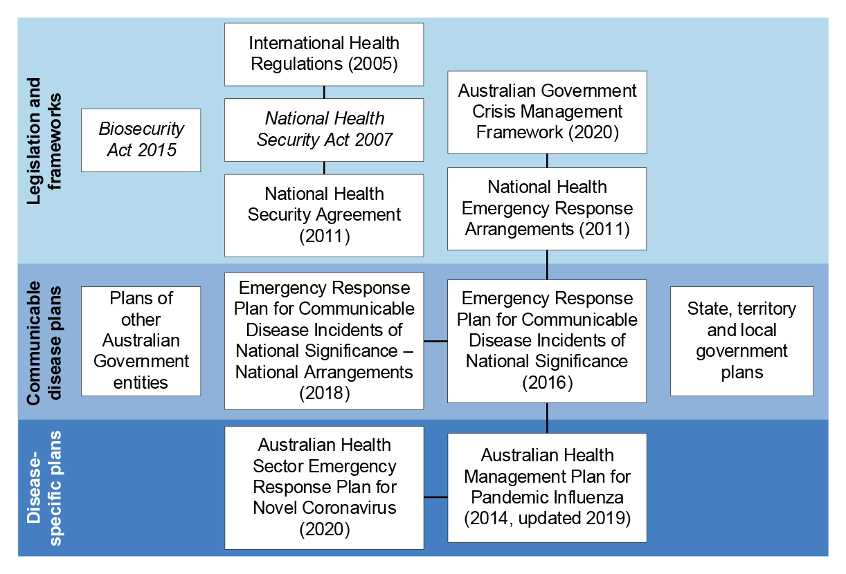 A figure that shows the Department of Health’s governance structure for coordinating a Whole of Government response to communicable disease emergencies. It includes specific plans in response to COVID-19 and Pandemic Influenza as well as high level health
