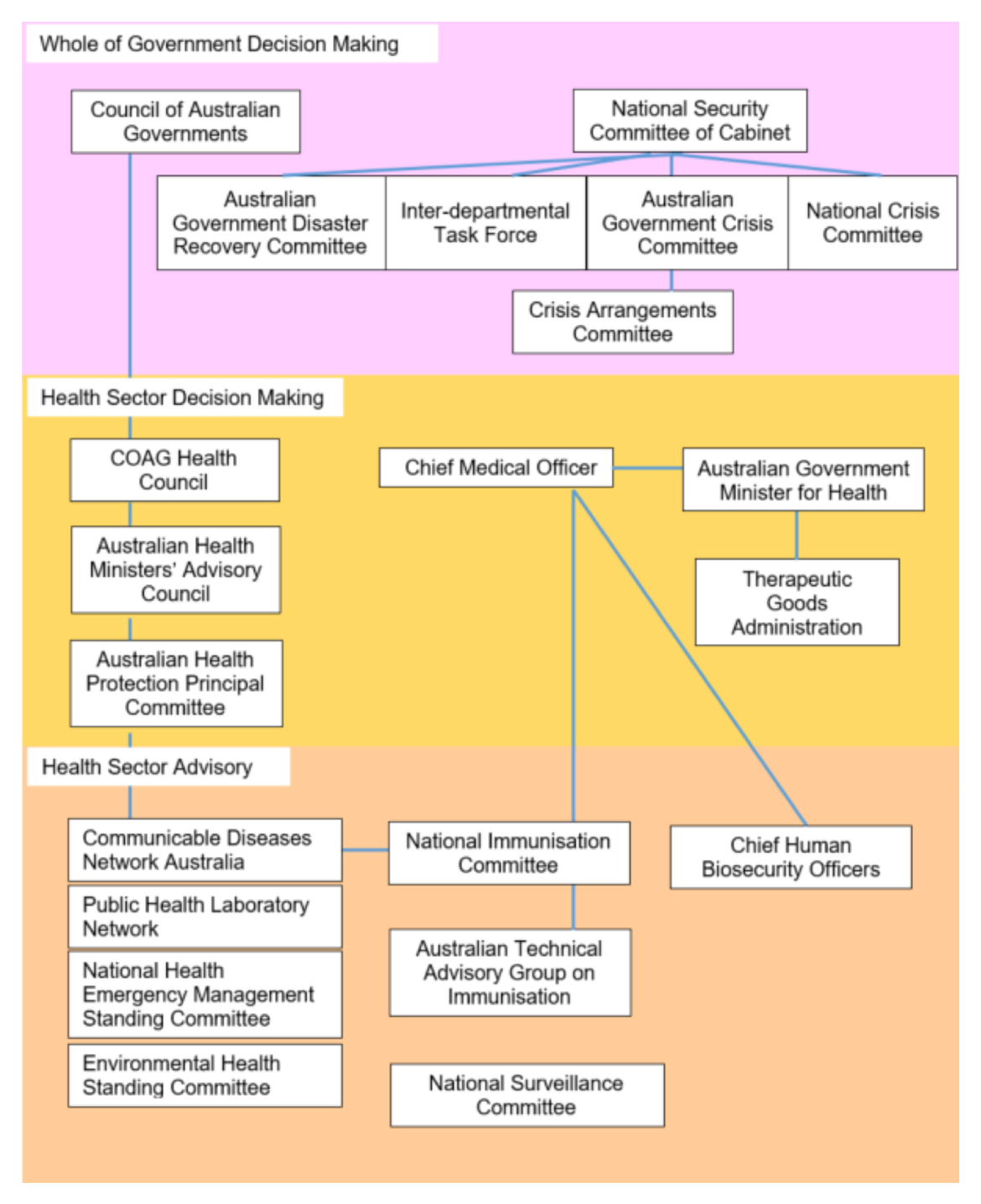 This figure presents the decision making and advisory structure for the Health sector and Whole of Government, which supported the COVID-19 response. It includes the Council of Australian Governments, National Security Committee of Cabinet, other Governme